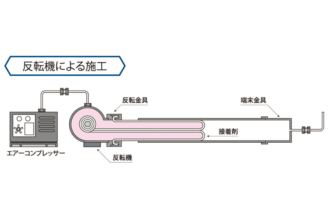 反転機による施工