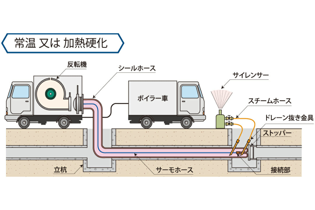 常温又は加熱硬化