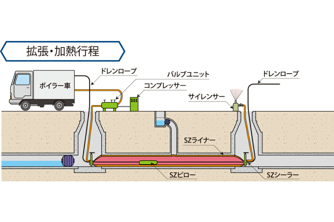 拡張・加熱行程