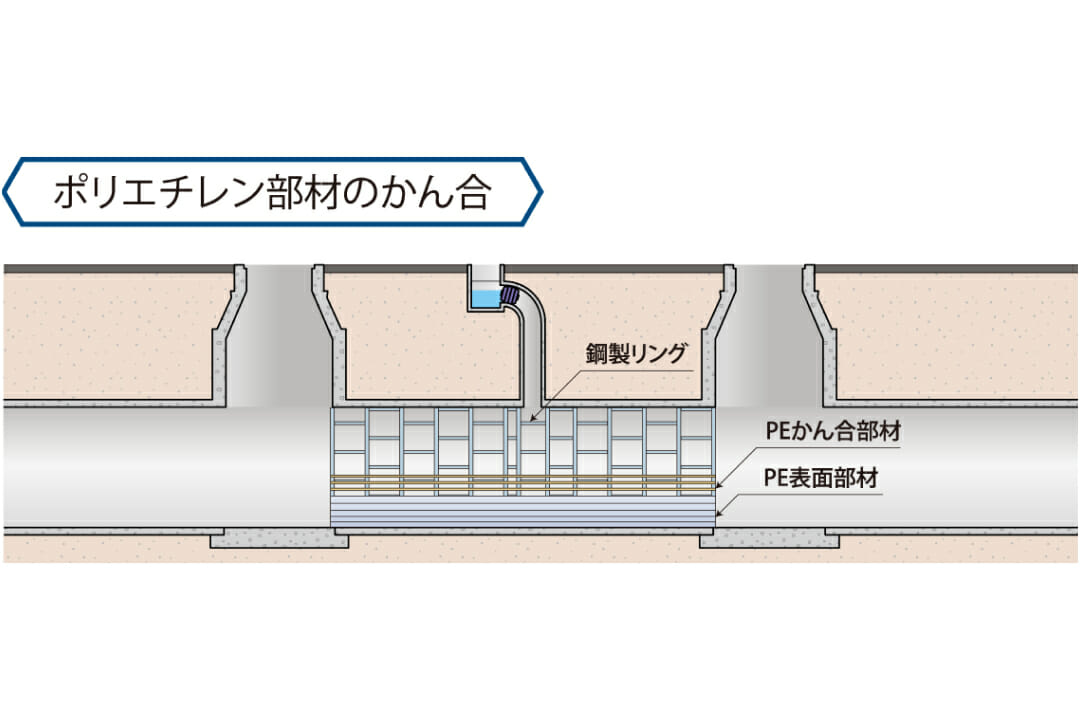 ポリエチレン部材のかん合