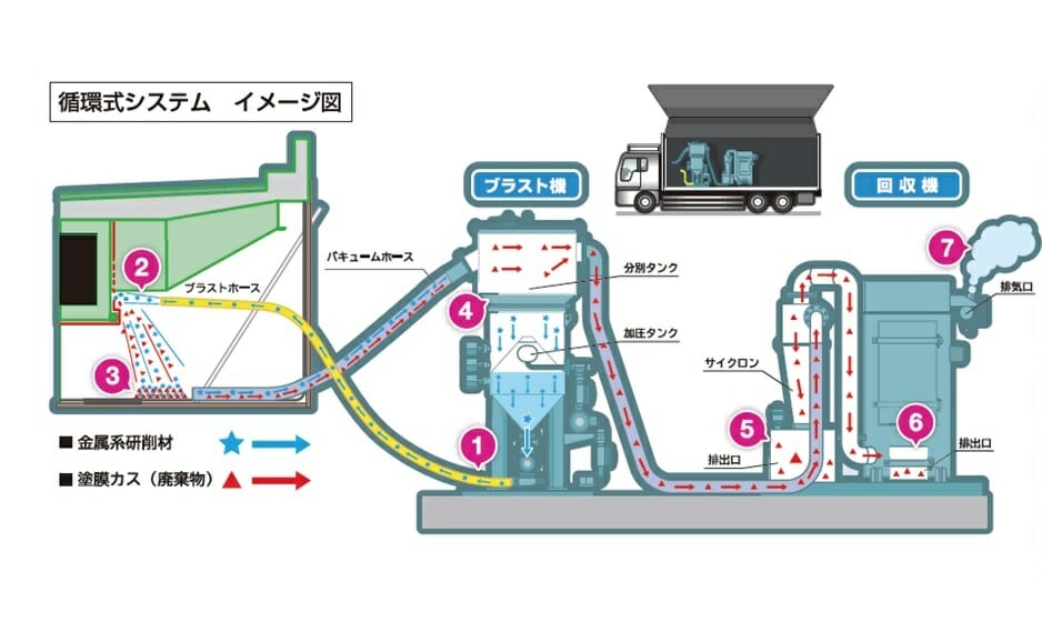 ハイブリッドブラストシステムの機械設備