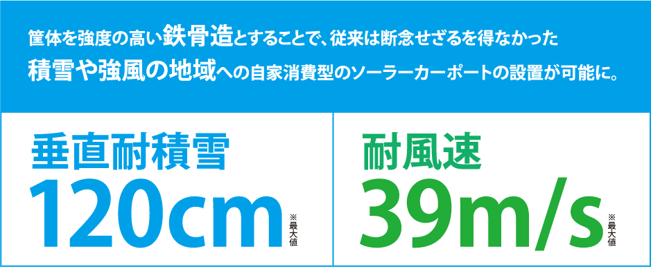 垂直耐積雪120cm、耐風速３９m/s。積雪・強風の地域への自家消費型のソーラーカーポートの設置が可能に。