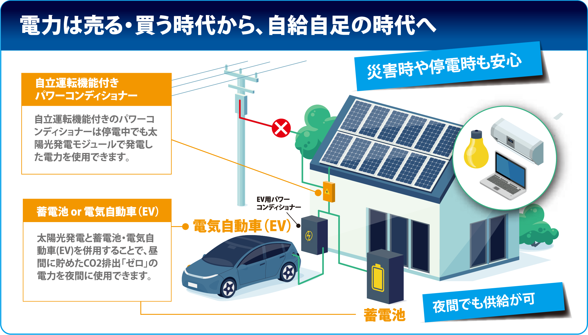 電力は売る・買う時代から、自給自足の時代。夜間も共有可能で災害、停電時も安心。