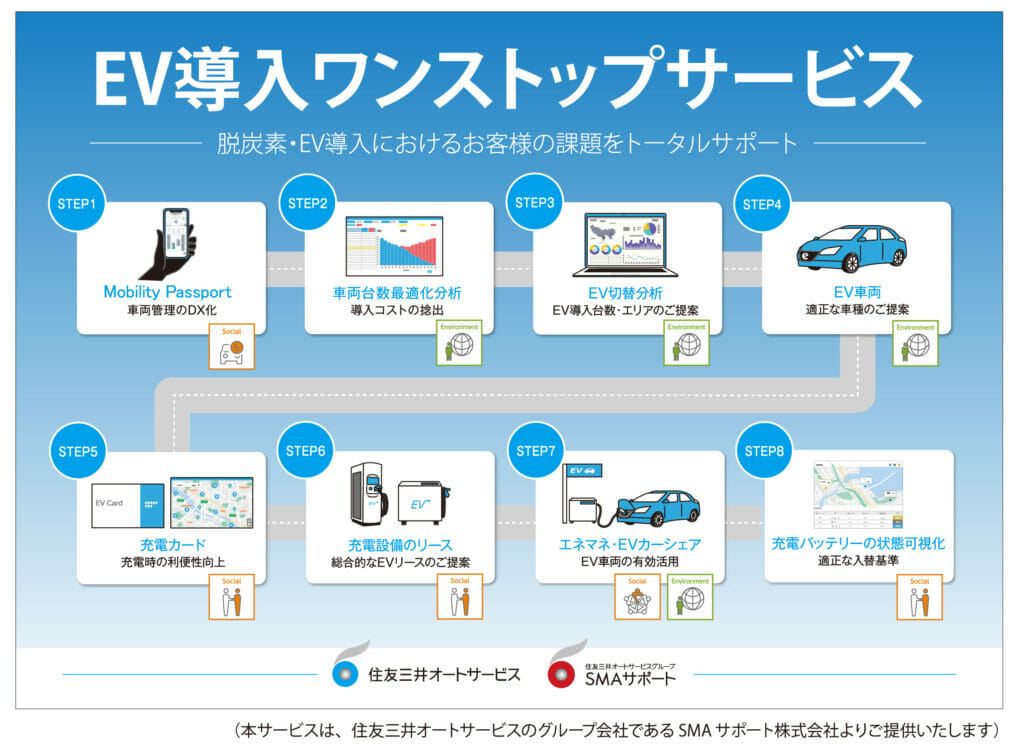 脱炭素・EV導入におけるお客様の課題を８つのステップでトータルサポート