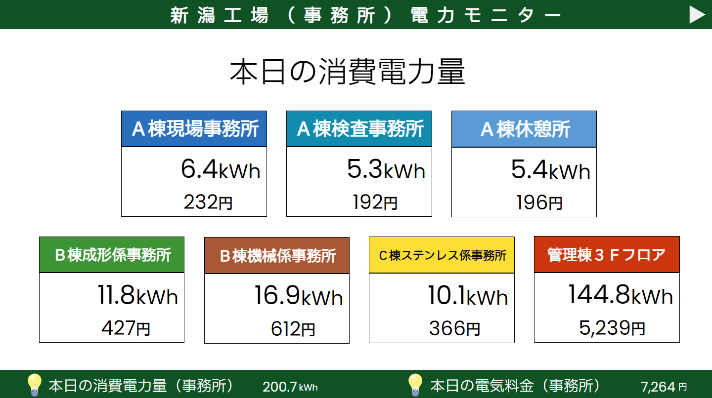 自社開発の電力モニタリングシステムの稼働が当社工場にて開始しました