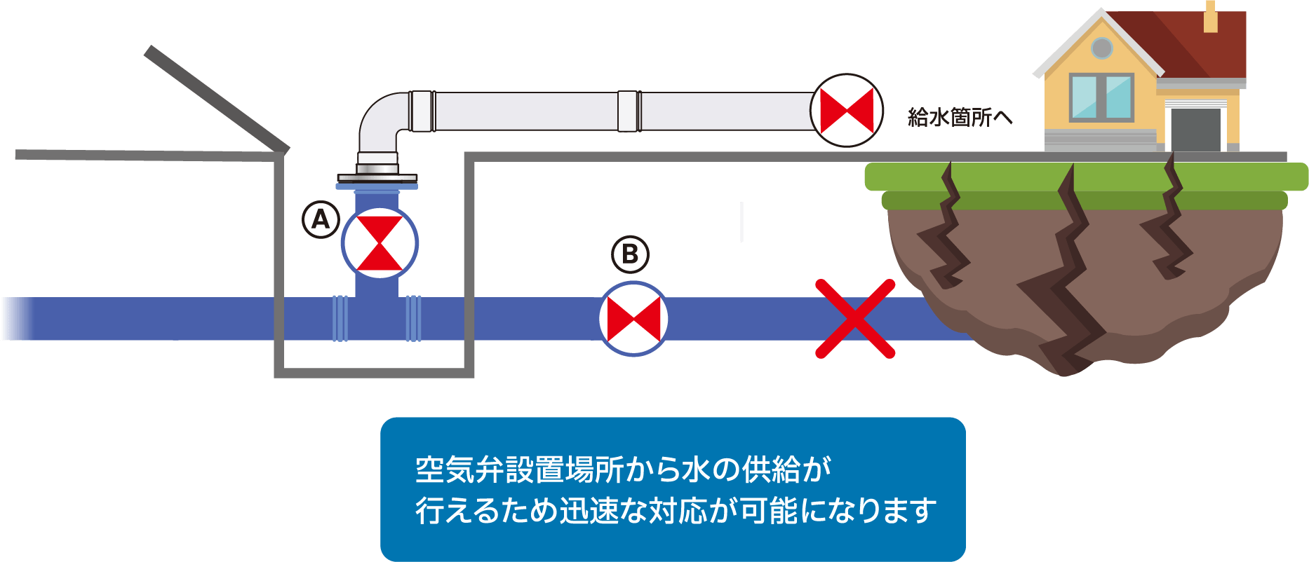 空気弁設置場所から水の供給が行えるため迅速な対応が可能になります